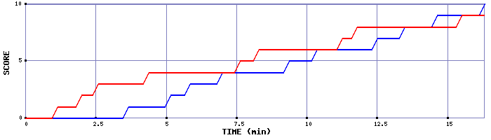 Team Scoring Graph