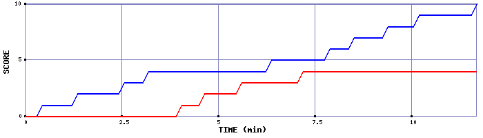 Team Scoring Graph