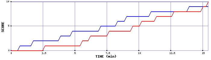 Team Scoring Graph