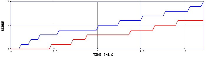 Team Scoring Graph