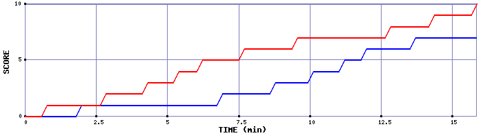 Team Scoring Graph