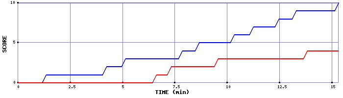 Team Scoring Graph