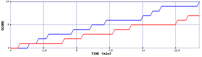 Team Scoring Graph