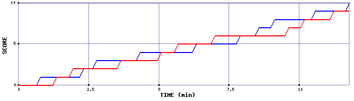 Team Scoring Graph