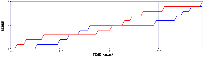 Team Scoring Graph