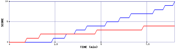 Team Scoring Graph