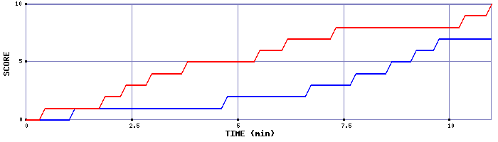 Team Scoring Graph