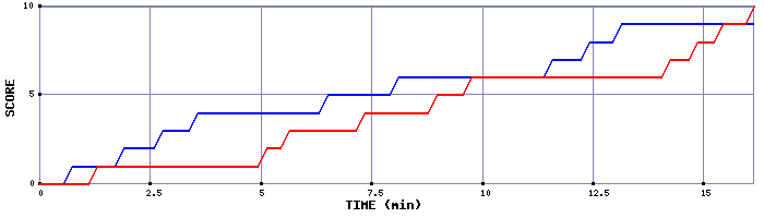 Team Scoring Graph