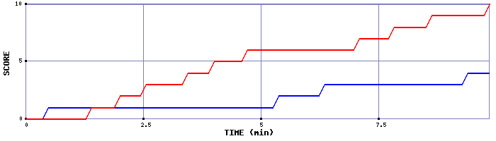 Team Scoring Graph