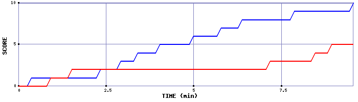 Team Scoring Graph