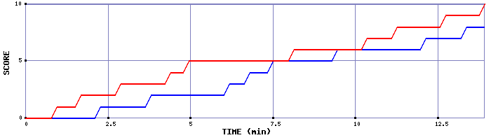 Team Scoring Graph