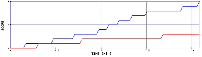 Team Scoring Graph