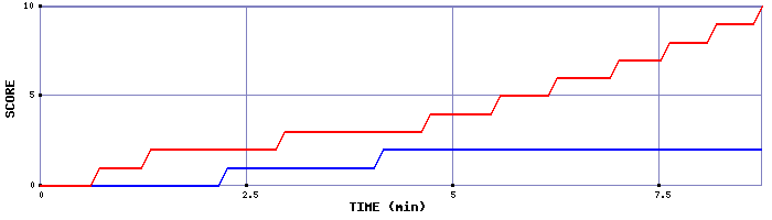 Team Scoring Graph