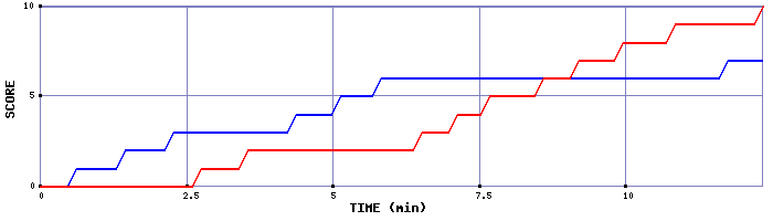 Team Scoring Graph
