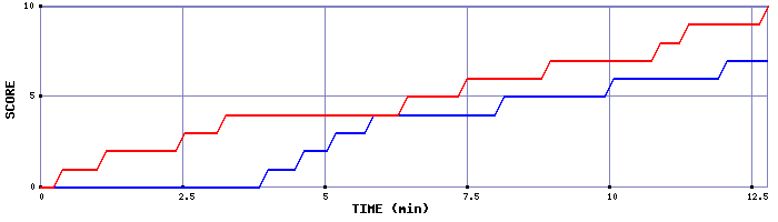 Team Scoring Graph