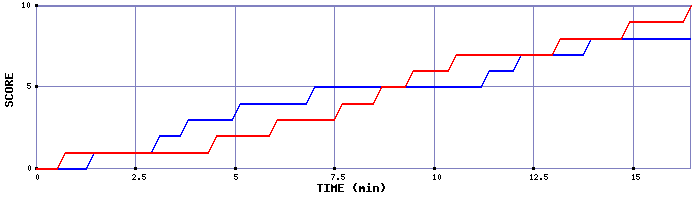 Team Scoring Graph
