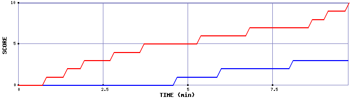 Team Scoring Graph