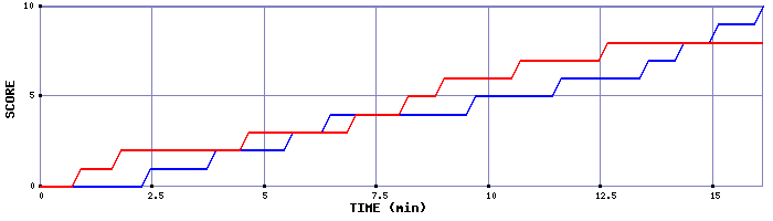 Team Scoring Graph