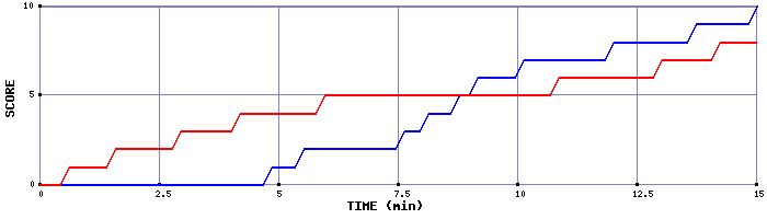 Team Scoring Graph