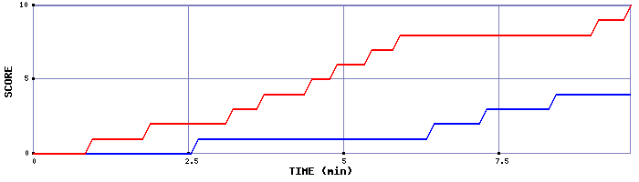 Team Scoring Graph
