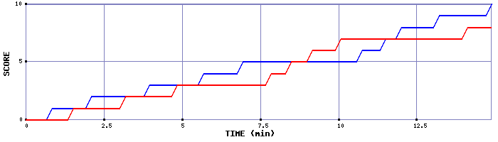 Team Scoring Graph