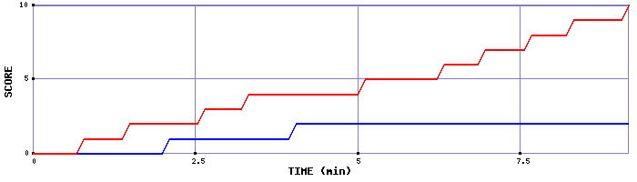 Team Scoring Graph