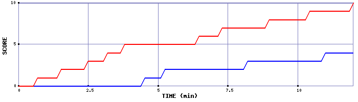 Team Scoring Graph