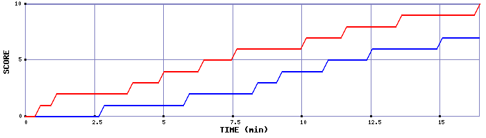 Team Scoring Graph
