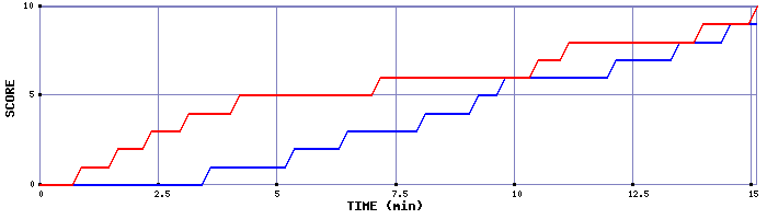 Team Scoring Graph