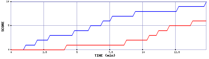 Team Scoring Graph