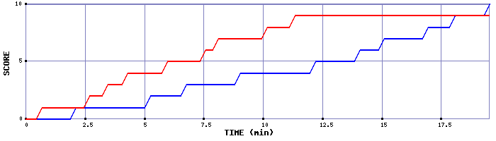 Team Scoring Graph
