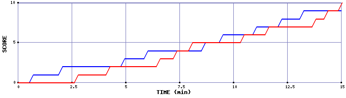 Team Scoring Graph