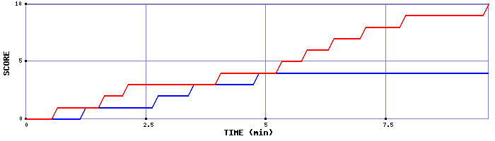 Team Scoring Graph