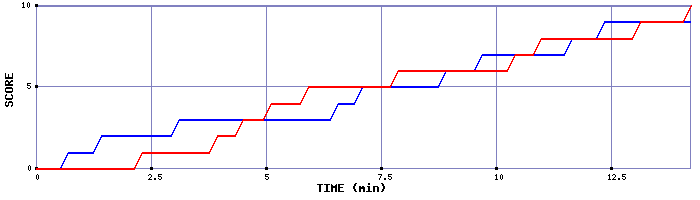 Team Scoring Graph