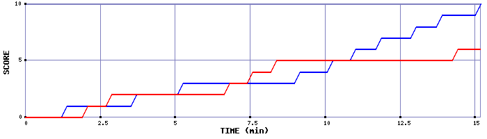 Team Scoring Graph