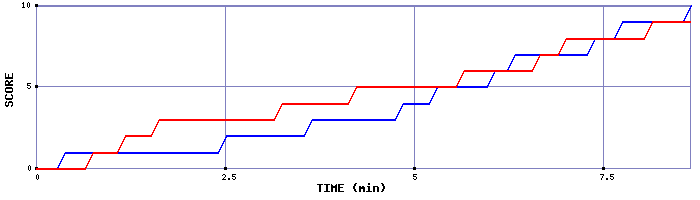 Team Scoring Graph