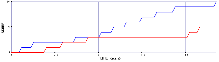 Team Scoring Graph