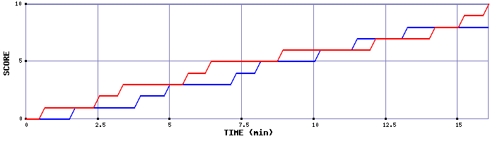 Team Scoring Graph