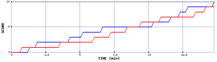 Team Scoring Graph