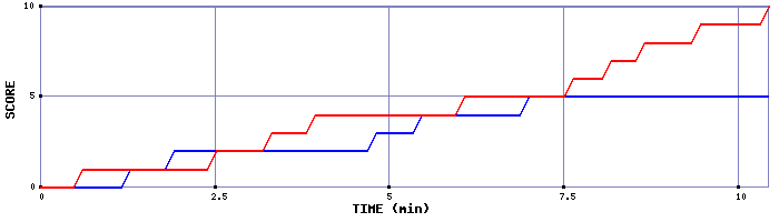 Team Scoring Graph