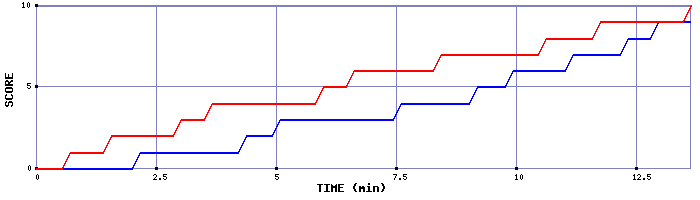 Team Scoring Graph