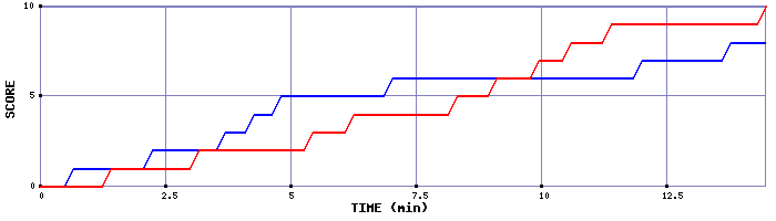 Team Scoring Graph