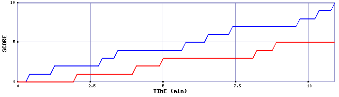 Team Scoring Graph
