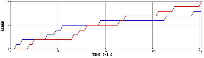 Team Scoring Graph
