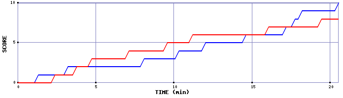 Team Scoring Graph