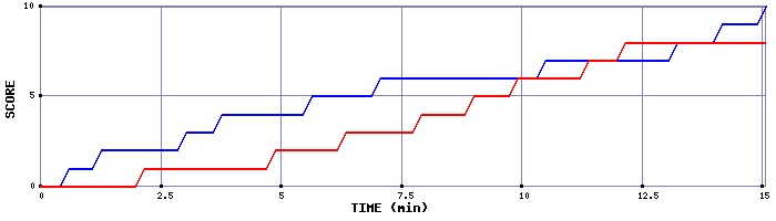 Team Scoring Graph