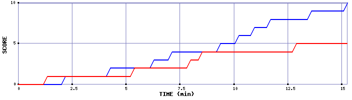 Team Scoring Graph