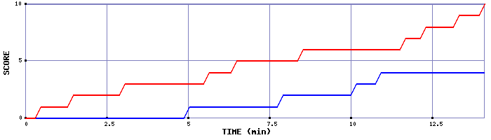 Team Scoring Graph