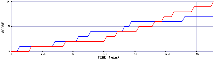 Team Scoring Graph