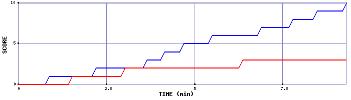 Team Scoring Graph